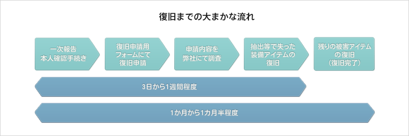 復旧までのおおまかな流れ